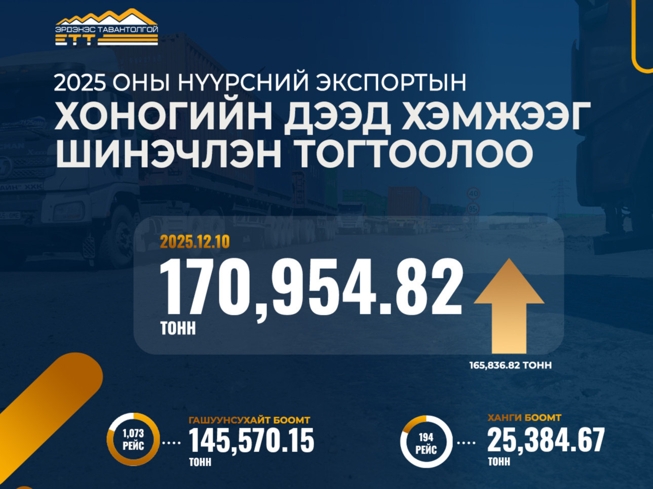 2025 оны нүүрсний экспортын хоногийн дээд хэмжээг шинэчлэн тогтоолоо